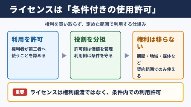 ライセンスの意味と使用許可の基本