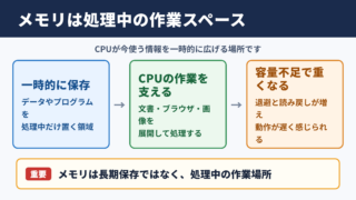 メモリの意味と処理を支える役割