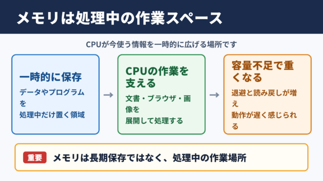 メモリの意味と処理を支える役割