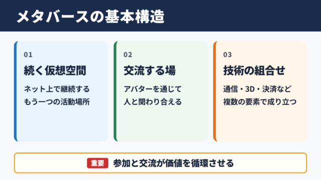メタバースの意味と基本的な仕組み