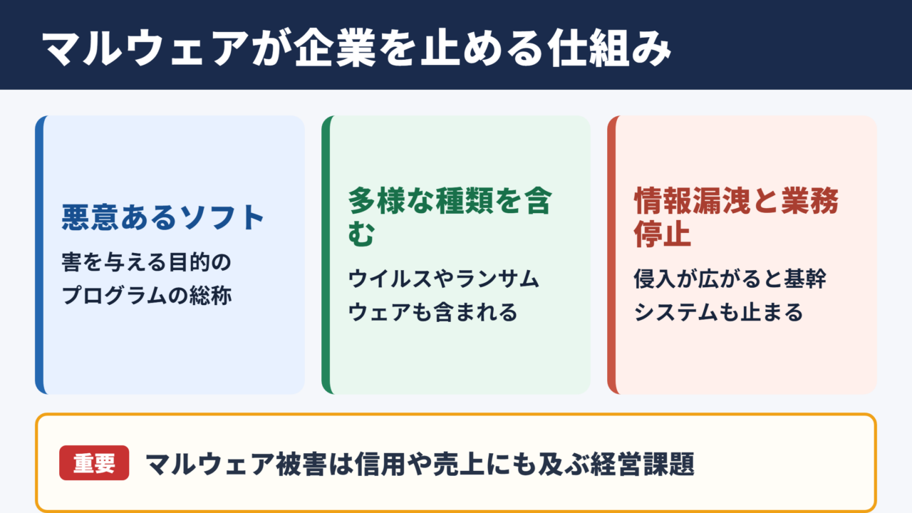 マルウェアの意味とビジネスへの影響