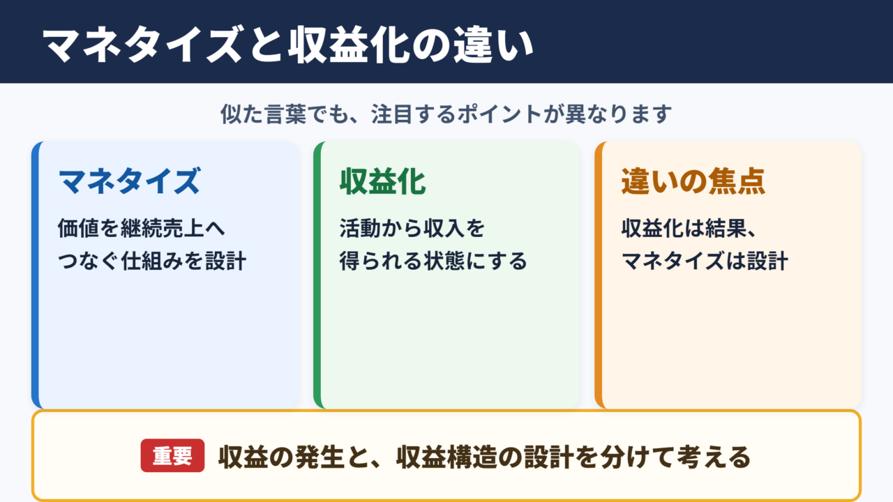 マネタイズの意味と収益化との違い