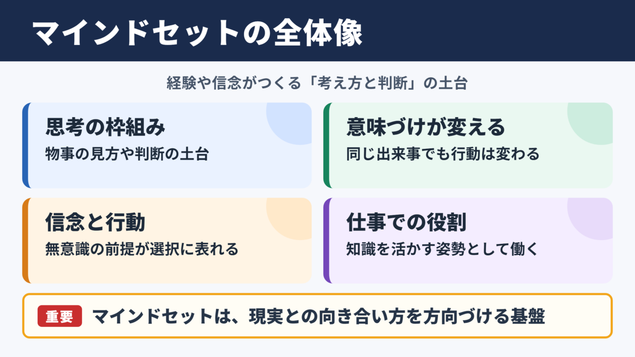 マインドセットの意味と全体像
