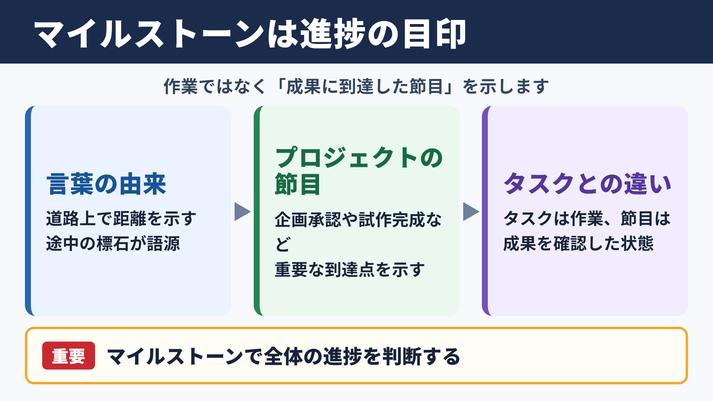 マイルストーンの意味と役割