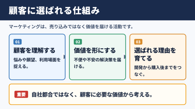 マーケティングの意味と顧客価値