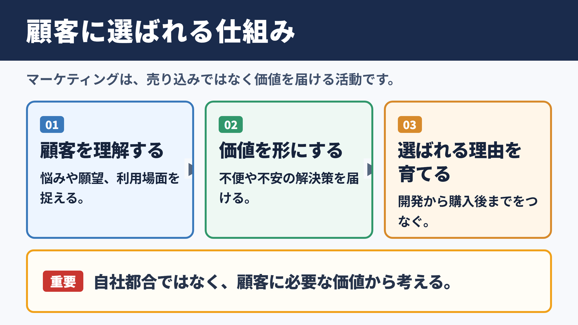 マーケティングの意味と顧客価値
