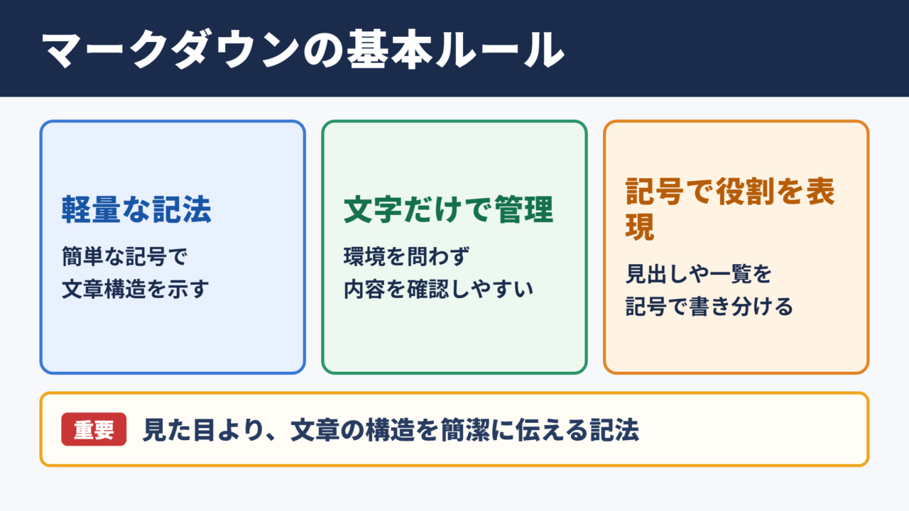 マークダウンの意味と基本ルール