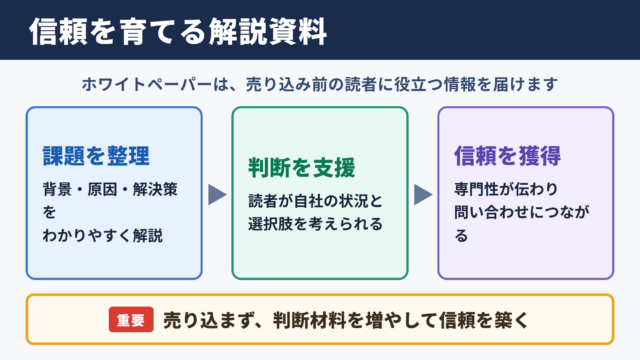 ホワイトペーパーが担う信頼獲得とリード獲得