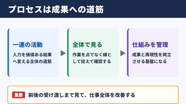 プロセスの意味とビジネスでの役割
