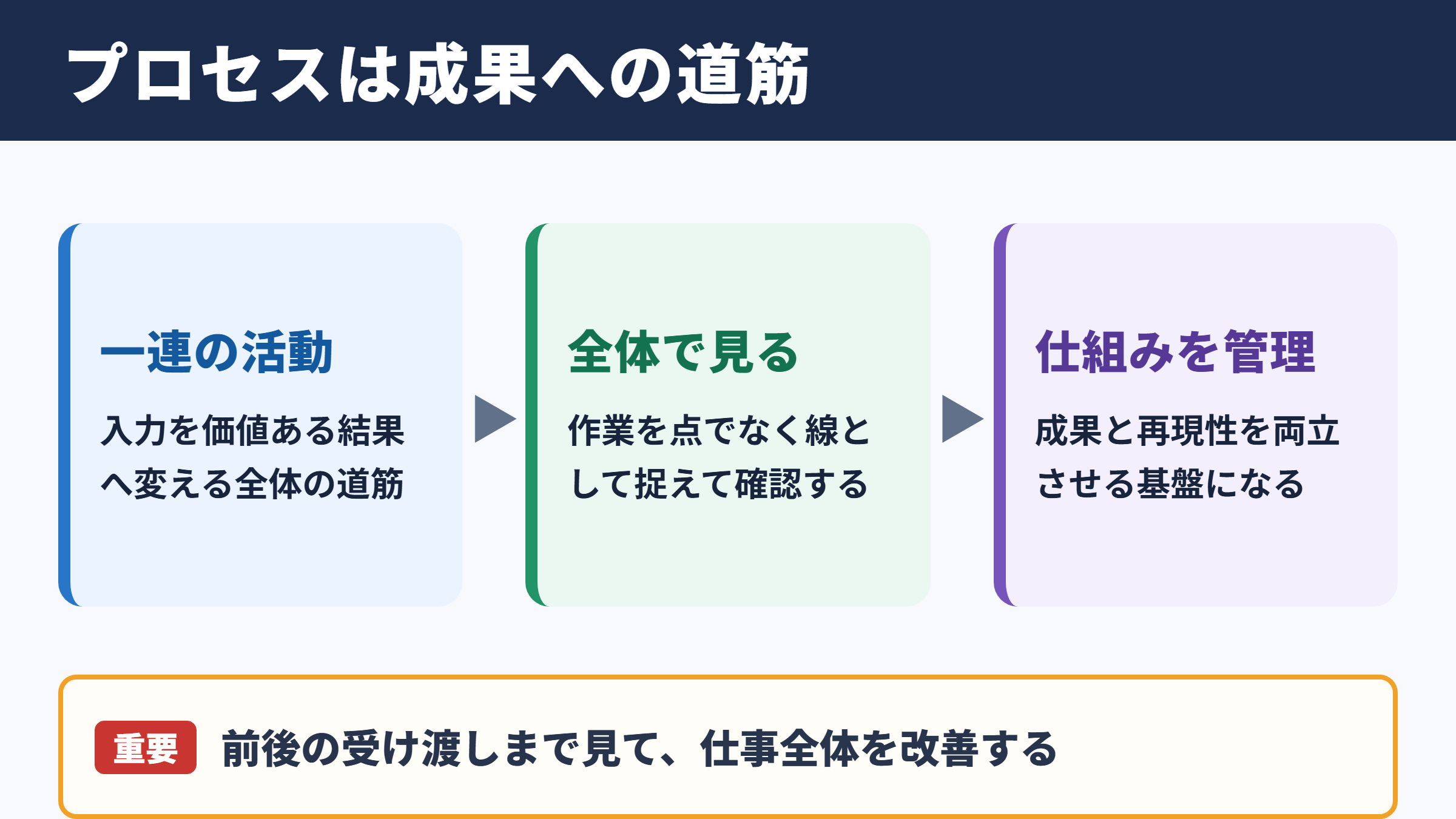 プロセスの意味とビジネスでの役割