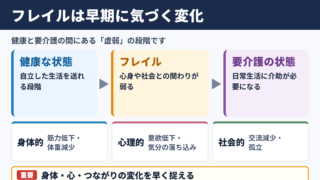 フレイルの意味と健康経営における位置づけ