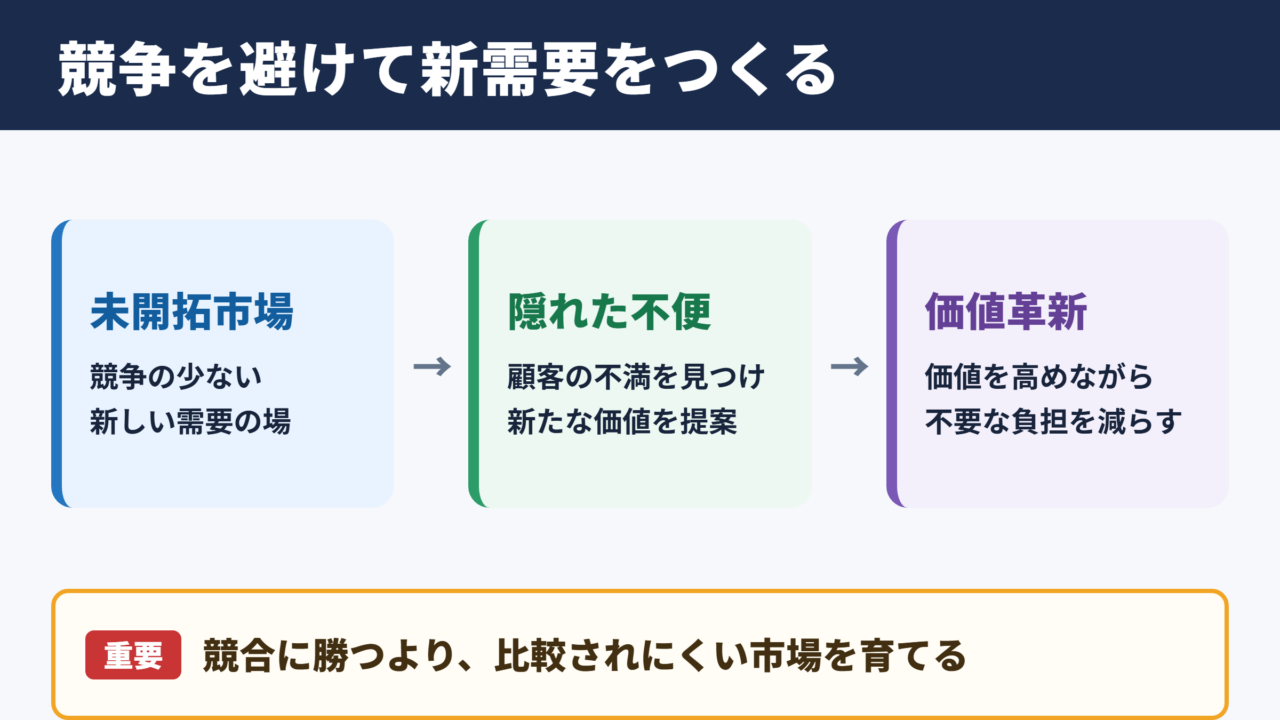 ブルーオーシャンの意味と戦略の全体像