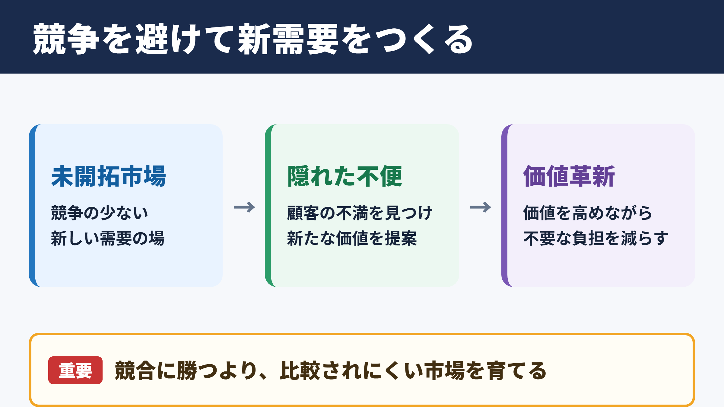 ブルーオーシャンの意味と戦略の全体像