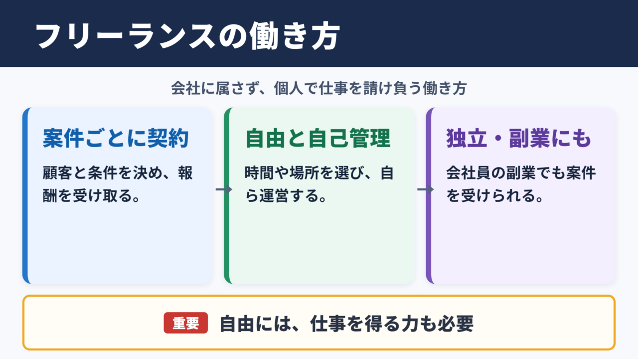 フリーランスの意味と働き方の全体像