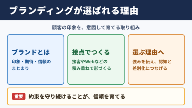 ブランディングの意味と役割