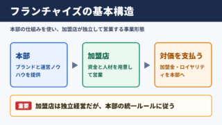 フランチャイズの意味と基本構造