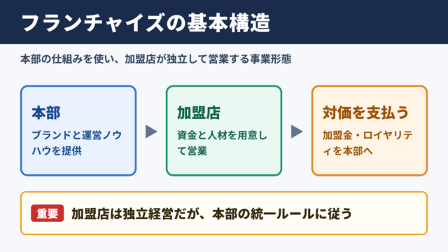 フランチャイズの意味と基本構造