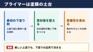プライマーの意味と塗装工程における役割