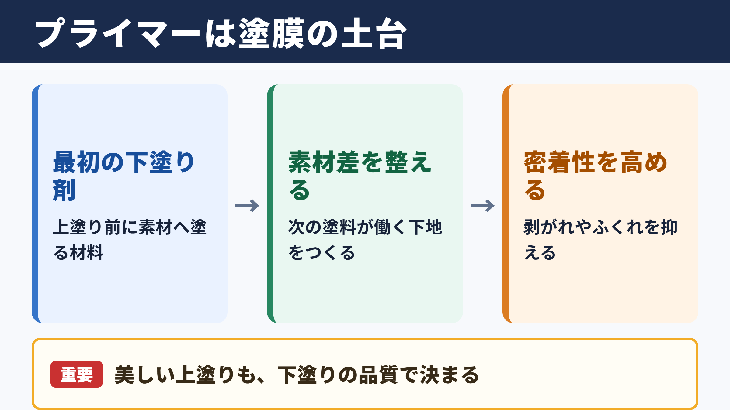 プライマーの意味と塗装工程における役割