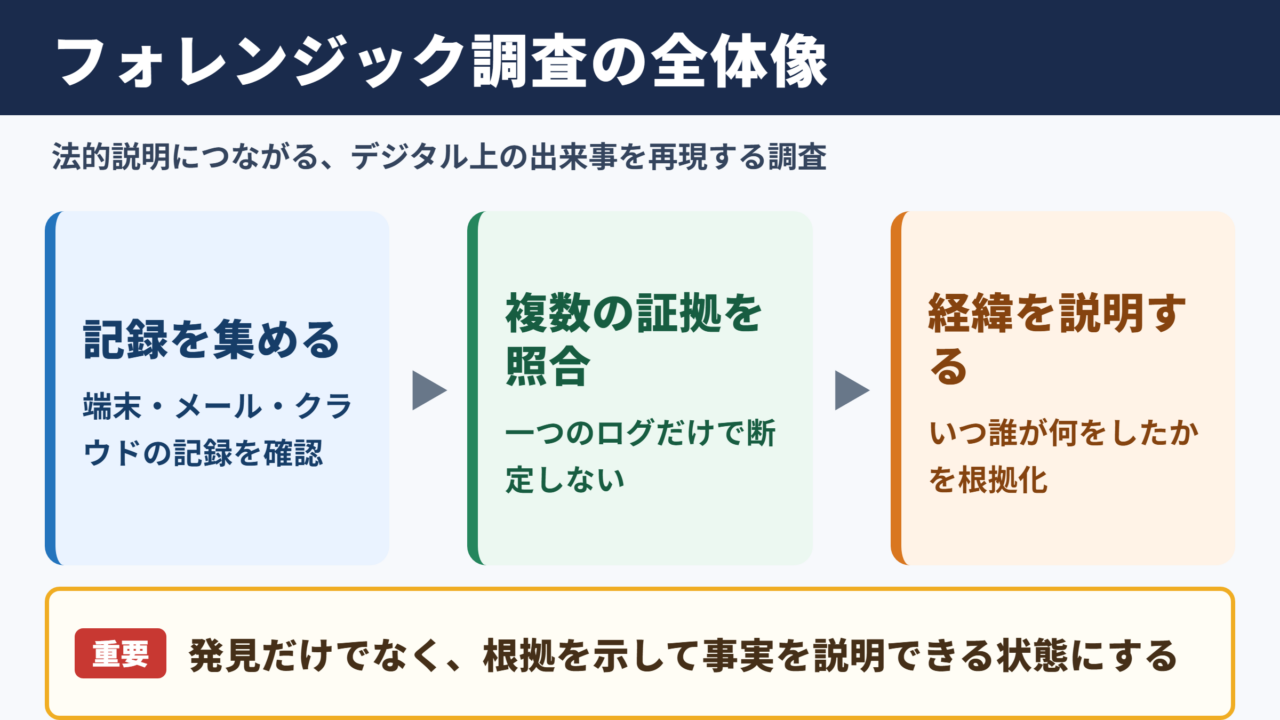 フォレンジックの意味と調査の全体像
