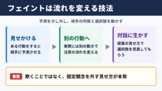 フェイントの意味とビジネスでの位置づけ