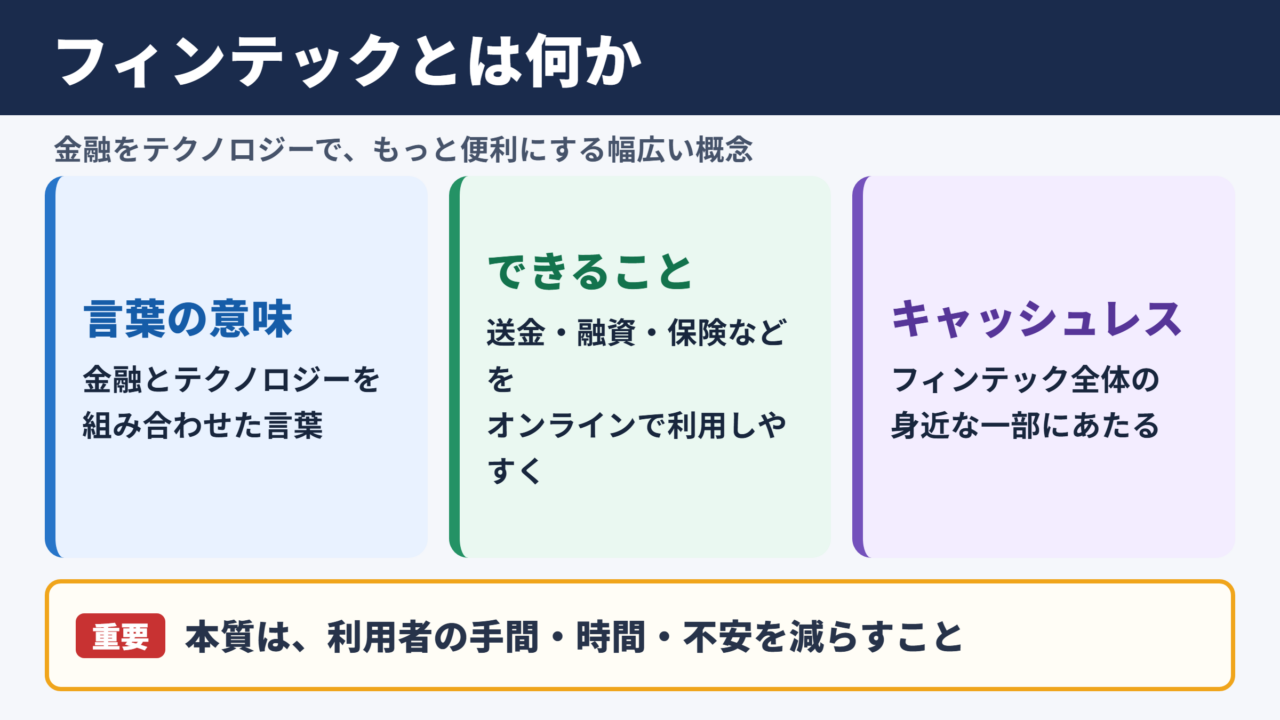 フィンテックの意味と基本概念