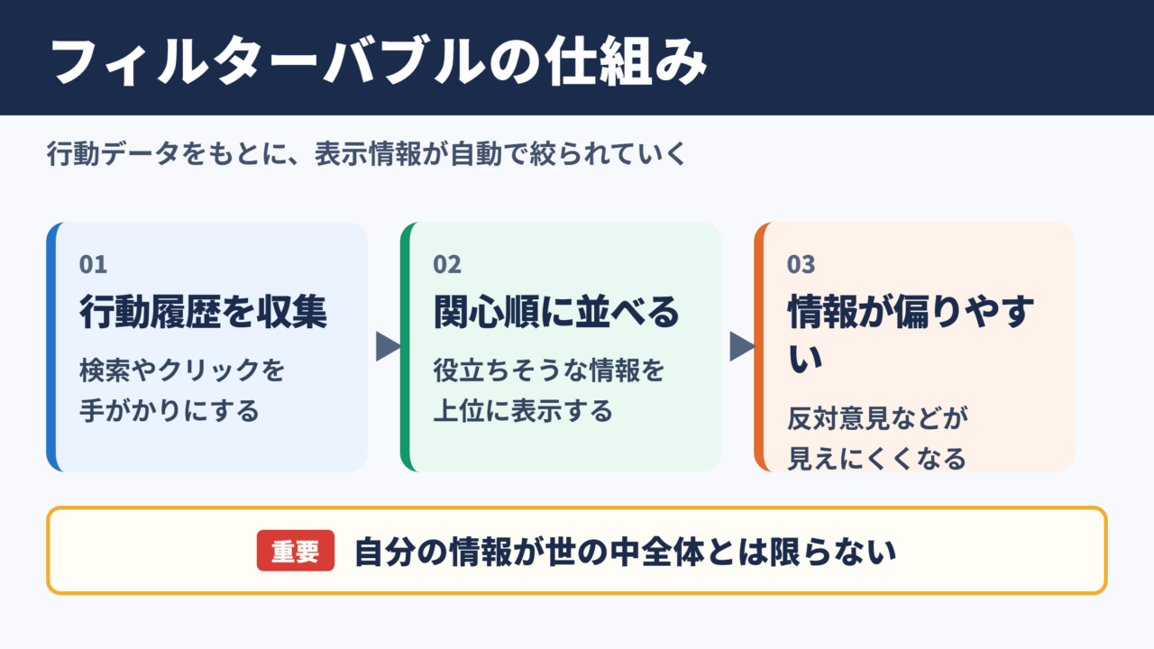 フィルターバブルの意味と仕組み