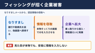 フィッシングの意味とビジネスにおける被害