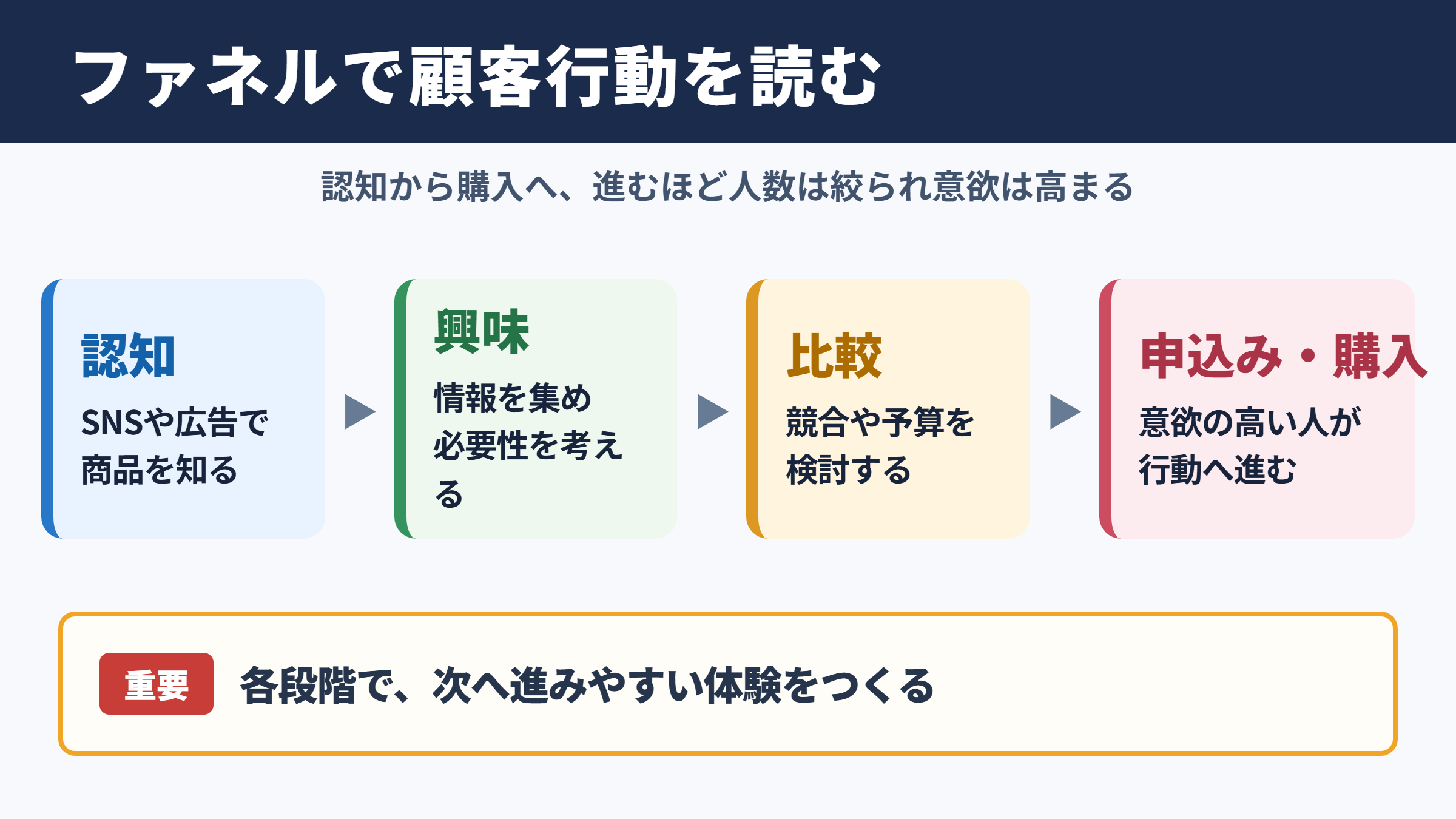 ファネルの意味とビジネスでの役割