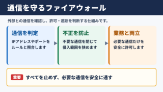 ファイアウォールの意味と基本的な役割