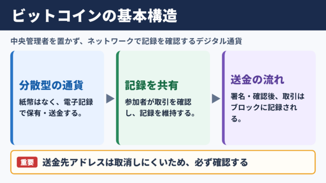 ビットコインの意味と基本的な仕組み