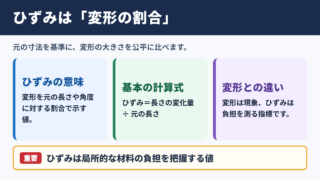 ひずみの意味と基本的な考え方