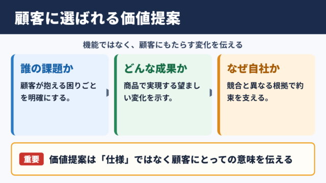 バリュープロポジションの意味と顧客に選ばれる理由