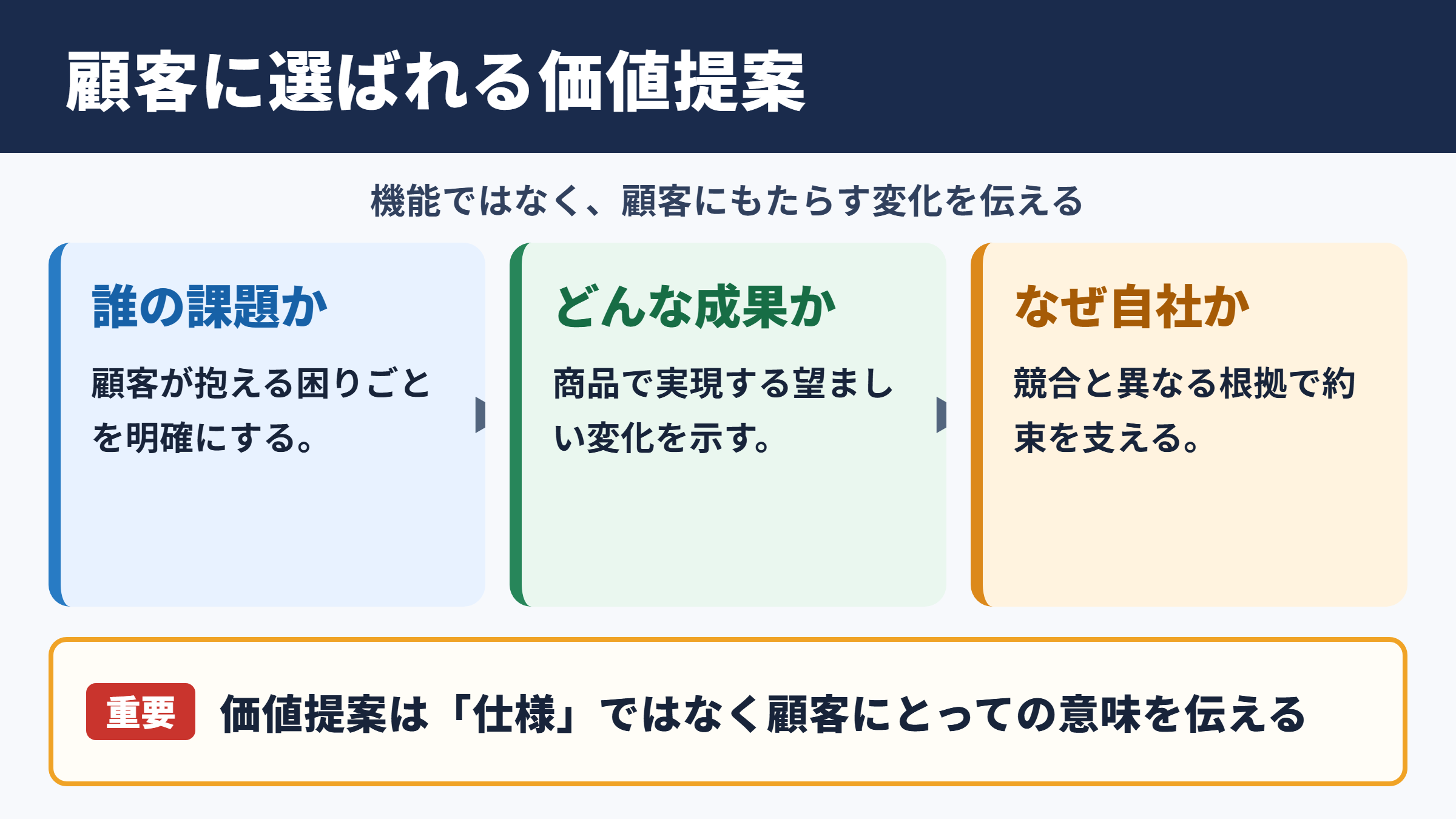 バリュープロポジションの意味と顧客に選ばれる理由