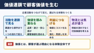 バリューチェーンの意味と価値連鎖の全体像