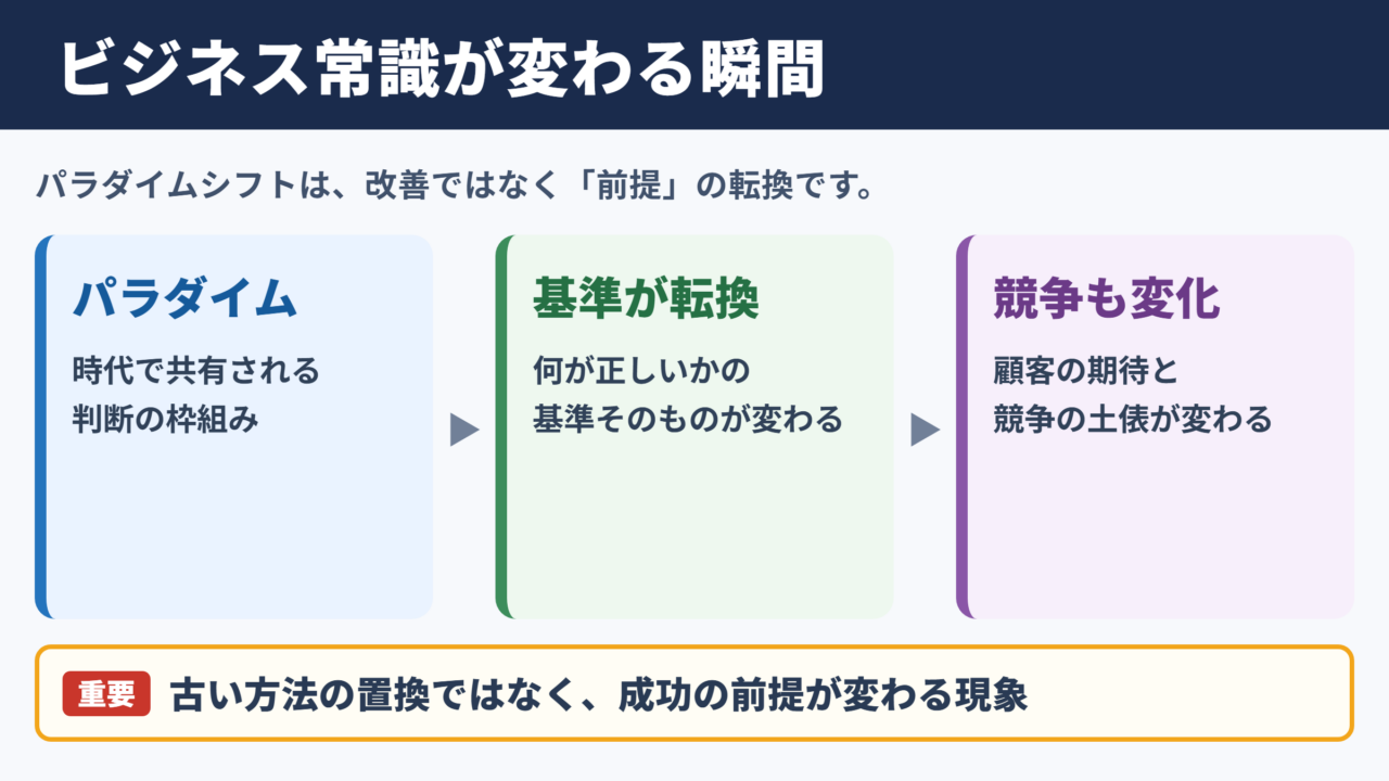 パラダイムシフトの意味と基本