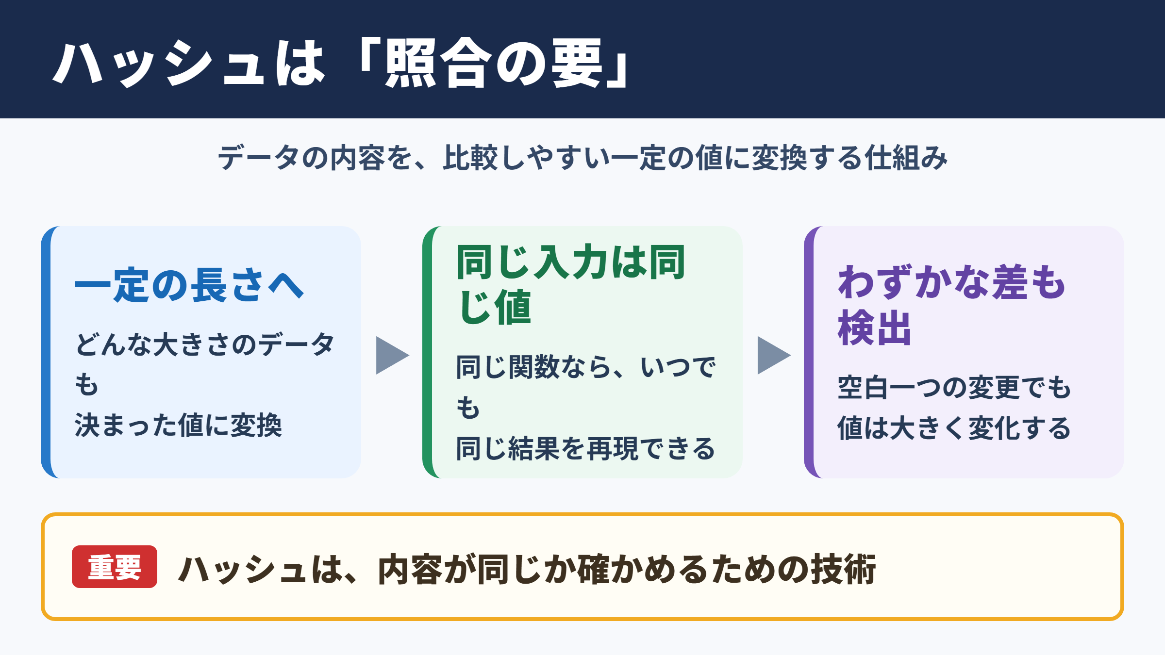 ハッシュの意味と基本的な役割