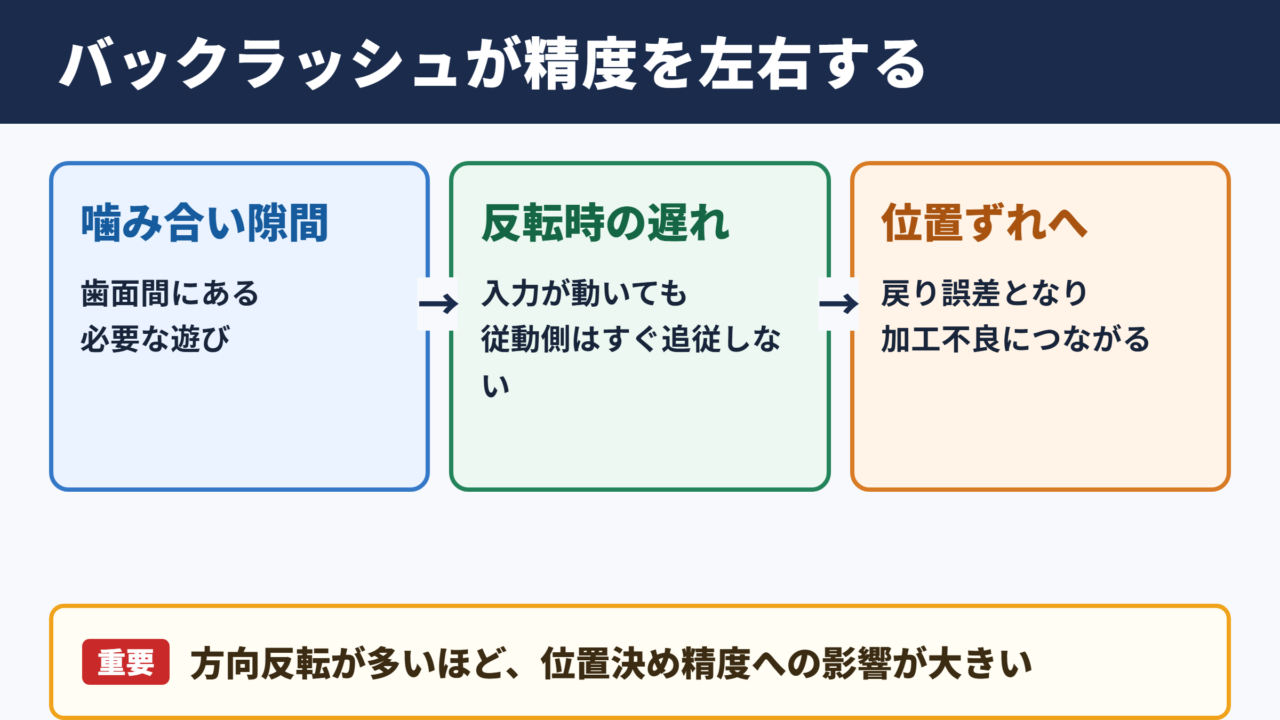 バックラッシュの意味と精度への影響