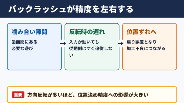 バックラッシュの意味と精度への影響