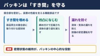パッキンの意味と役割