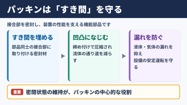 パッキンの意味と役割
