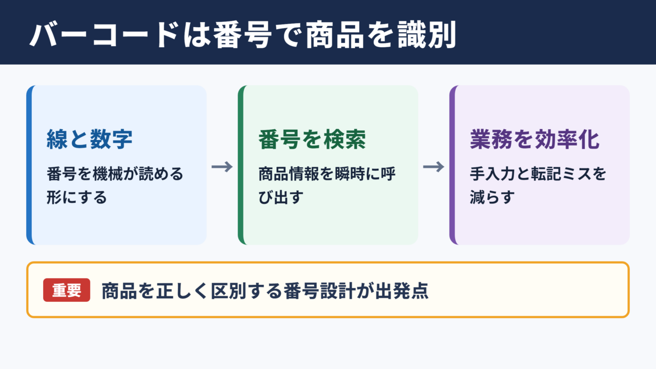 バーコードの意味と基本的な役割