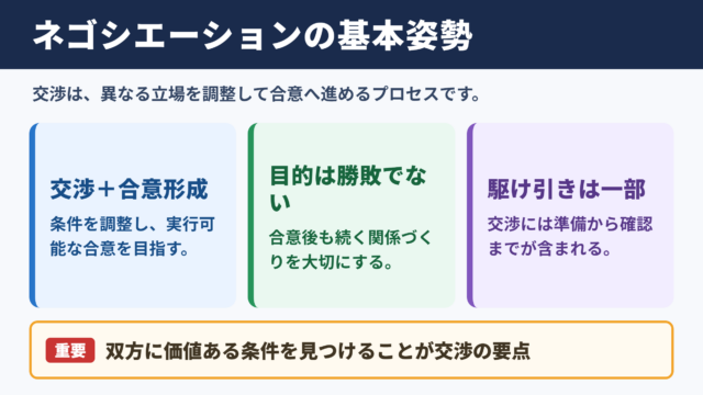 ネゴシエーションの意味と基本姿勢