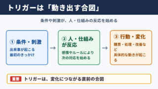 トリガーの意味と基本的な使われ方
