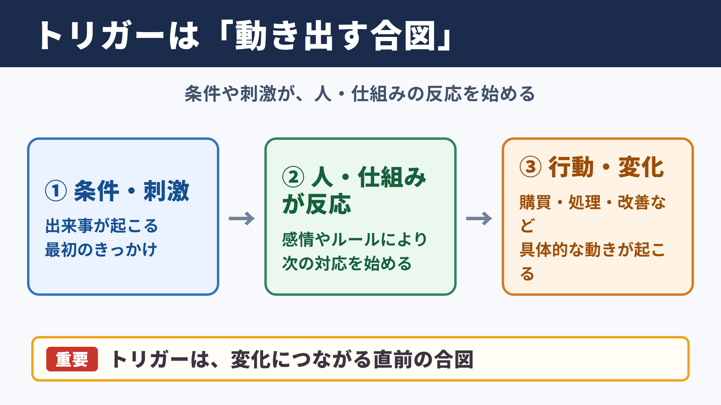 トリガーの意味と基本的な使われ方