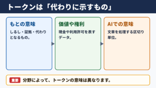 トークンの意味と基本的な考え方