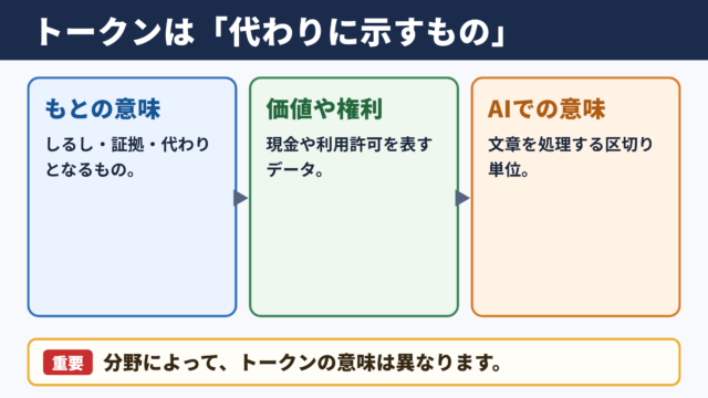 トークンの意味と基本的な考え方