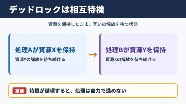 デッドロックの意味と処理停止の仕組み