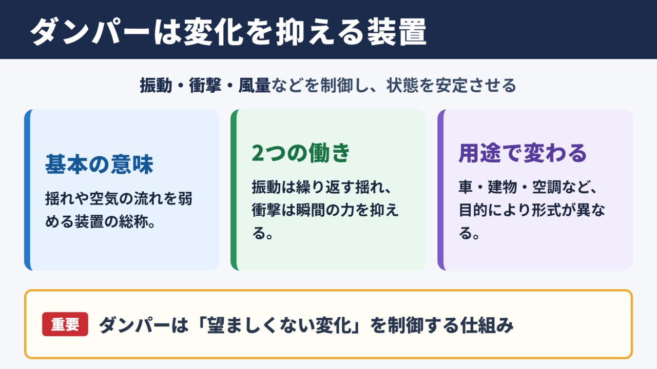 ダンパーの意味と基本的な役割