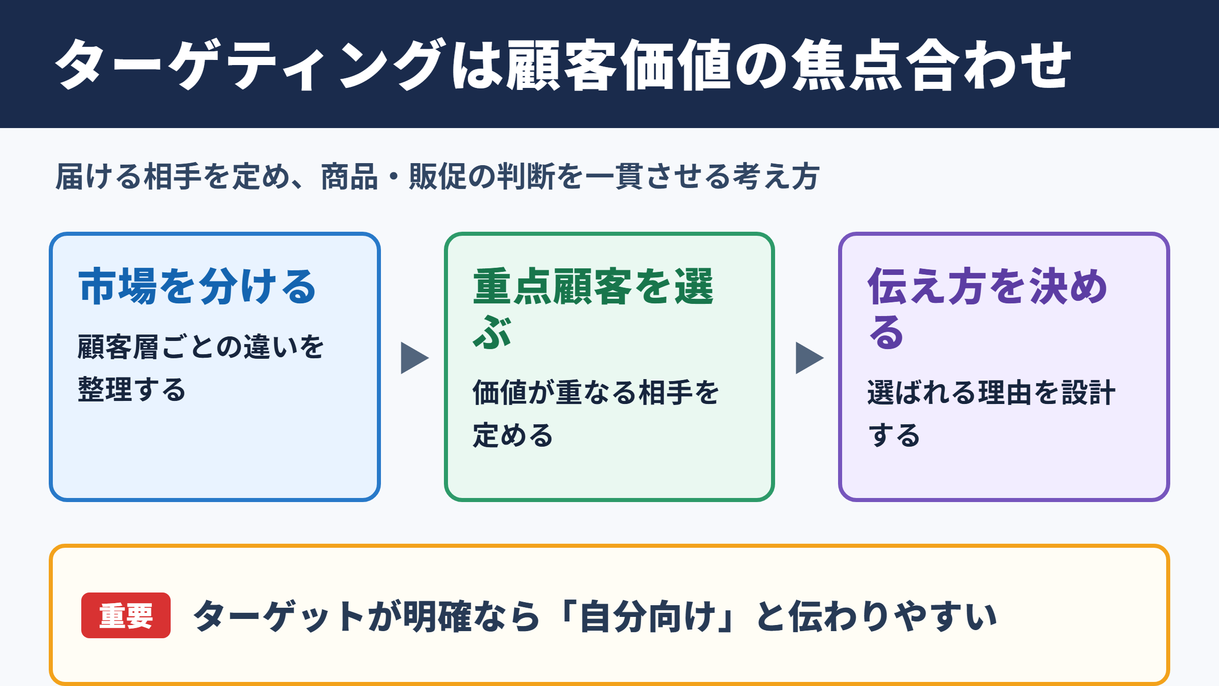 ターゲティングの意味とビジネスでの役割